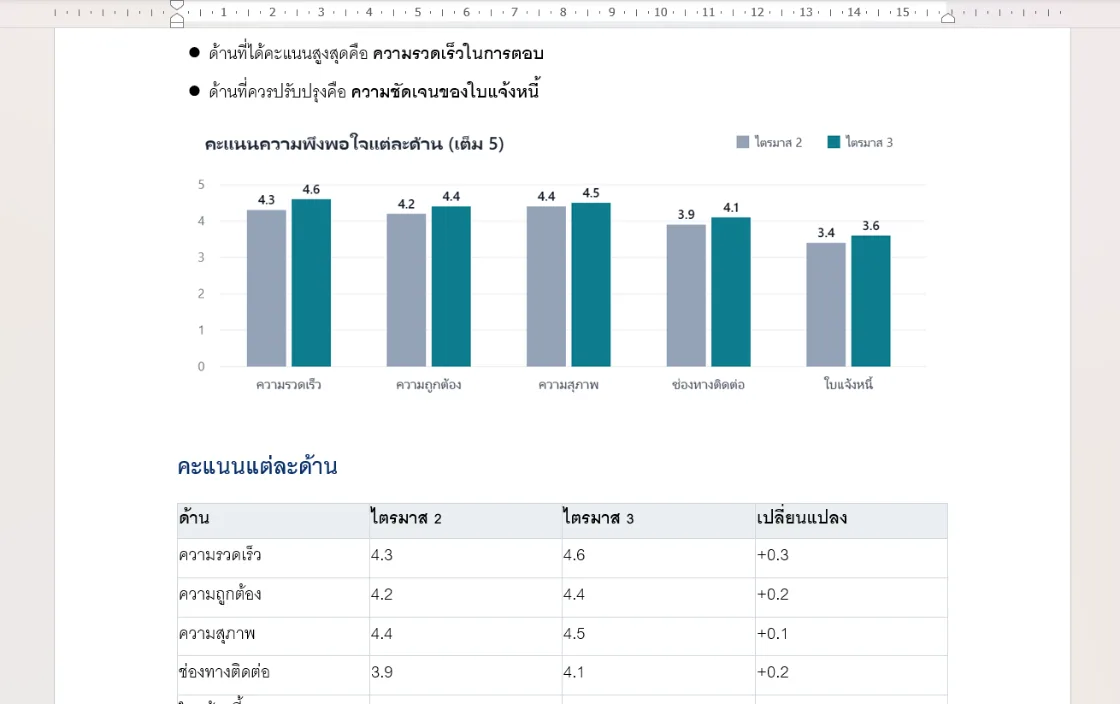 เอกสารเดียวกันที่เปิดใน Microsoft Word มีรายการ กราฟแท่ง และตารางครบ